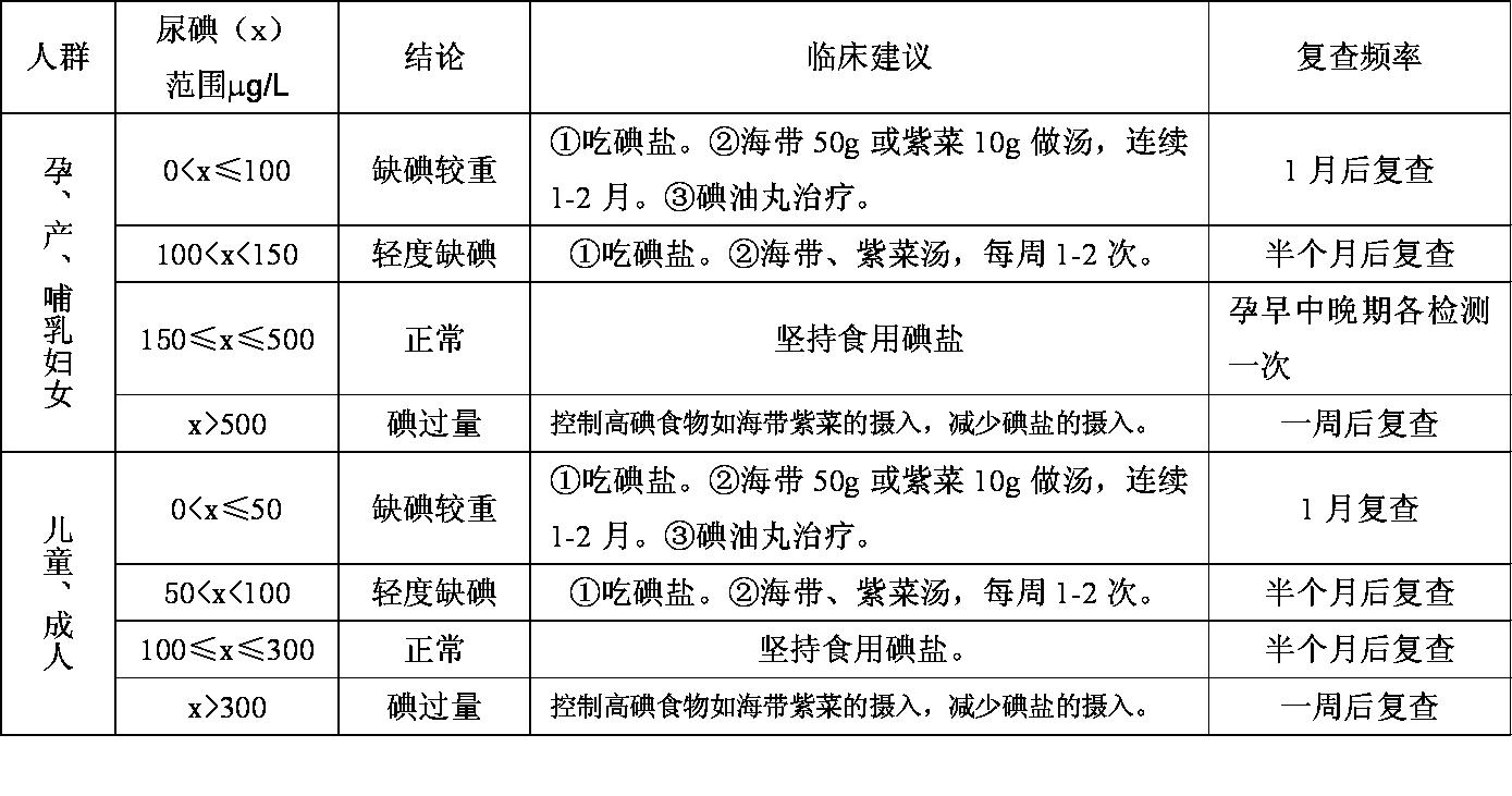 邢臺市開展尿碘檢測減少出生缺陷與智力殘疾