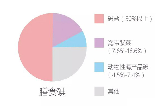 我國食物補(bǔ)碘的歷史